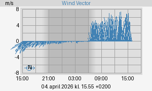 Wind Vector